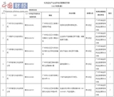 广州食药监局：6家化妆品生产企业未履行责任被依法处理